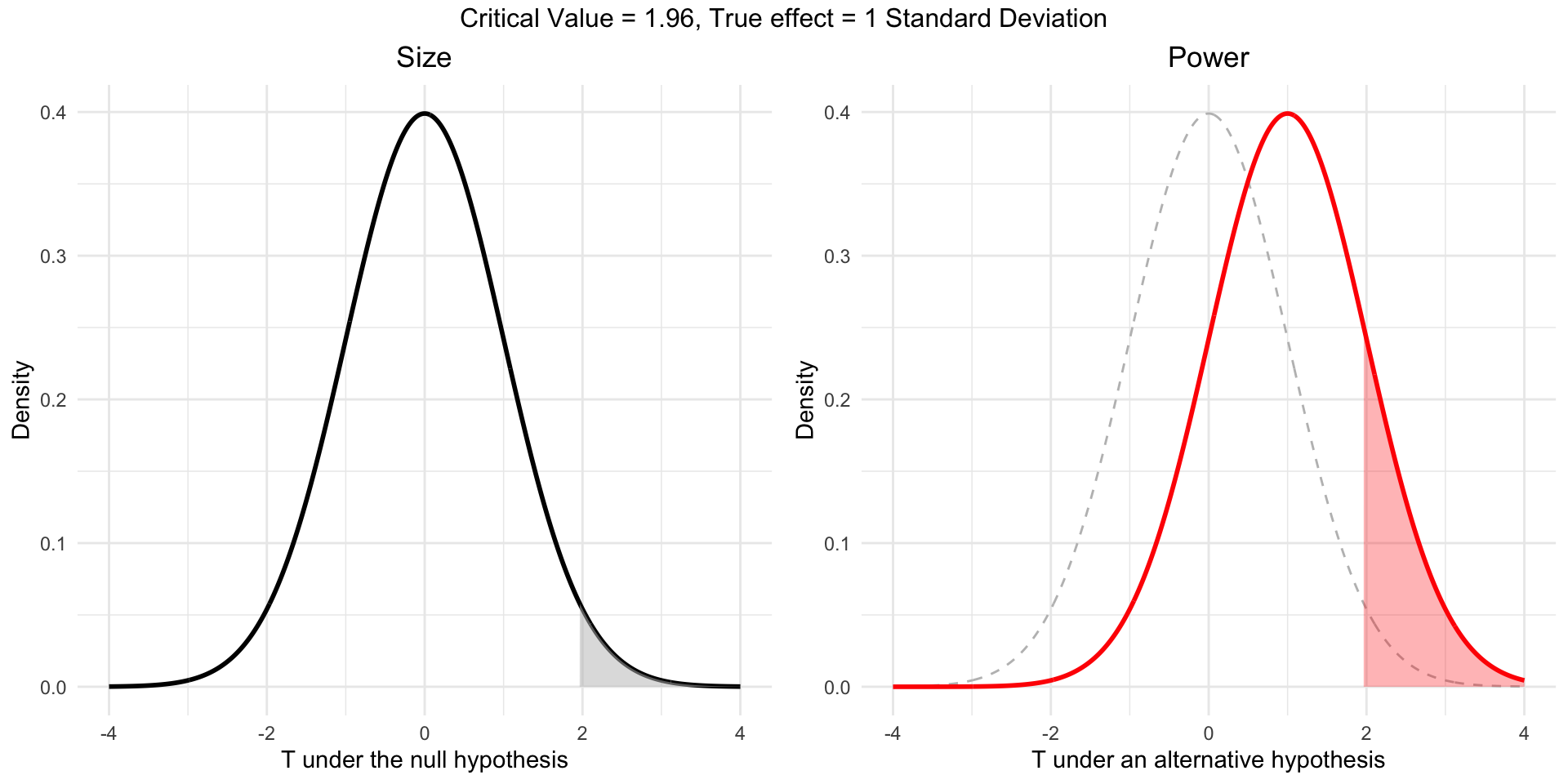 Confidence Intervals And Hypothesis Testing