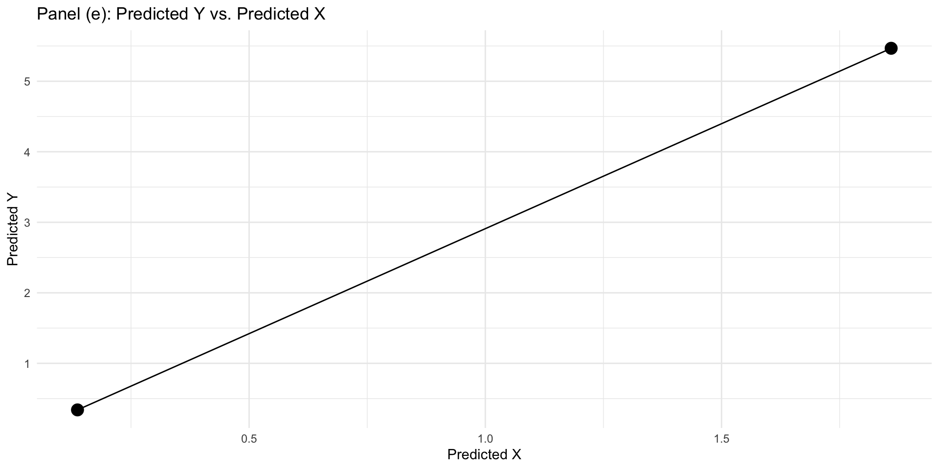 Iv Practicals Graphs Instrumental Variables