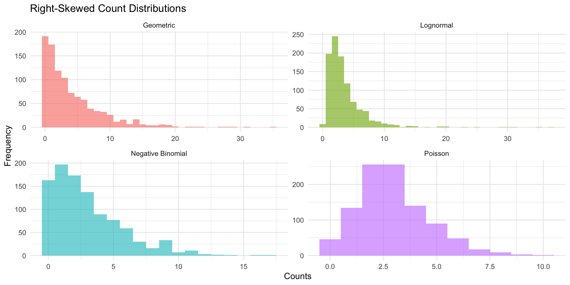 MLE: Categorical and Count Data