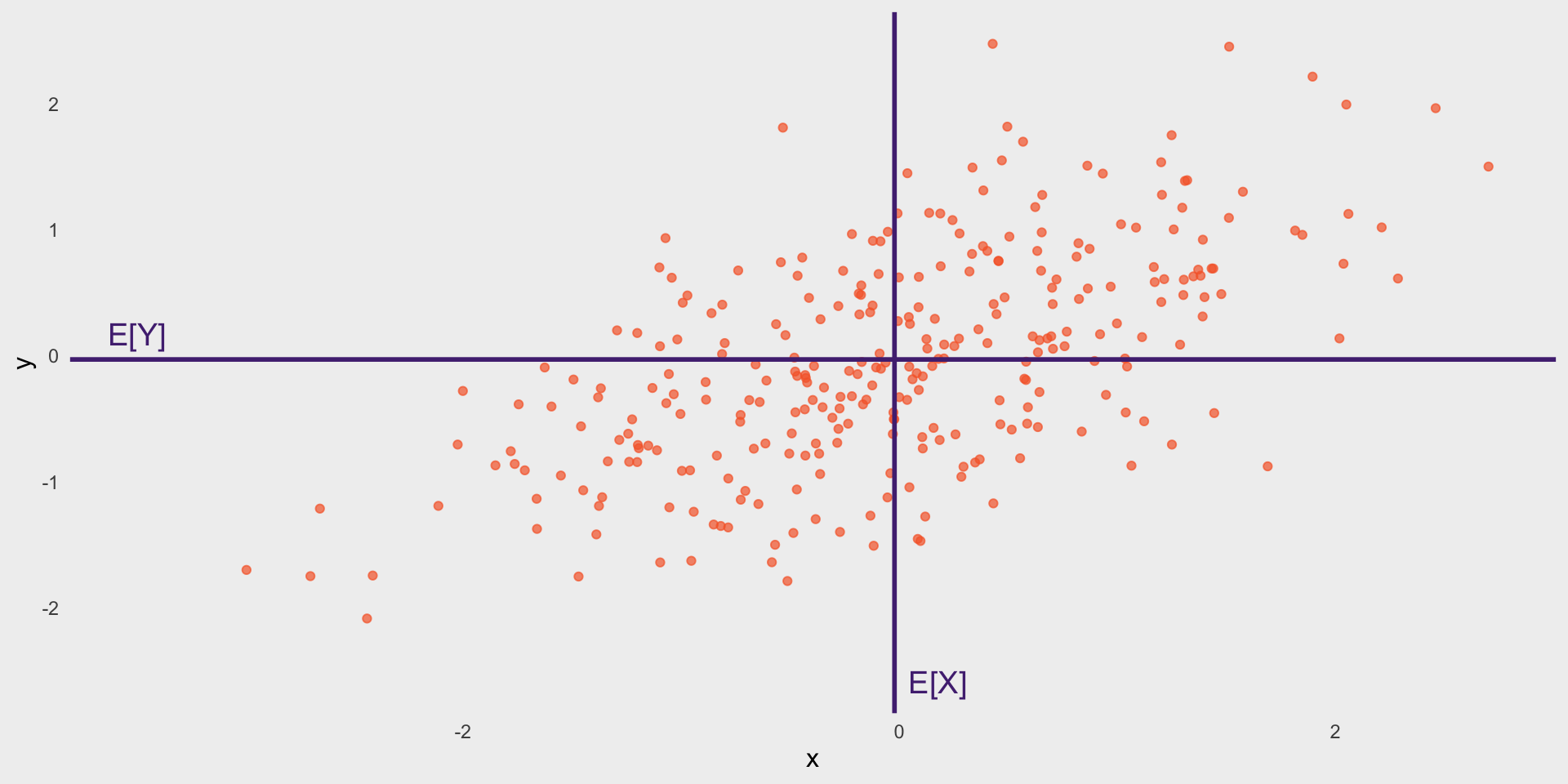 Separation Multivariate Distribution Multivariate Distributions