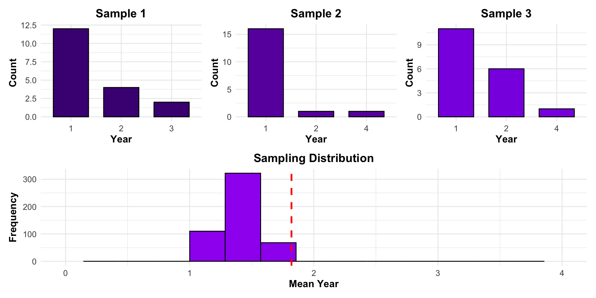 Sampling, Estimators, and Estimation